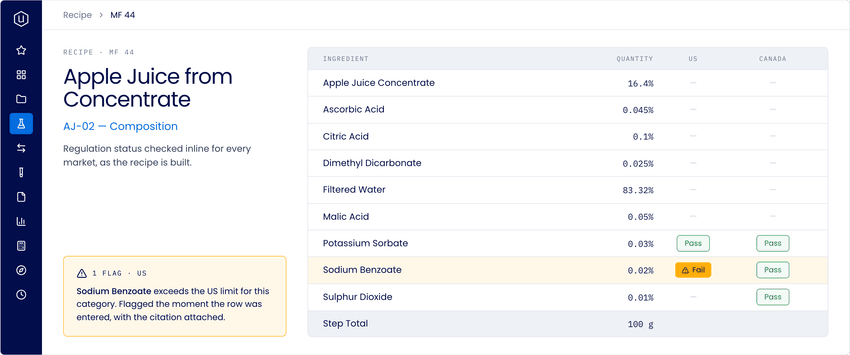 Uncountable Regulatory Management interface showing Sodium Benzoate flagged as a US market fail and Canada pass in an apple juice concentrate recipe.